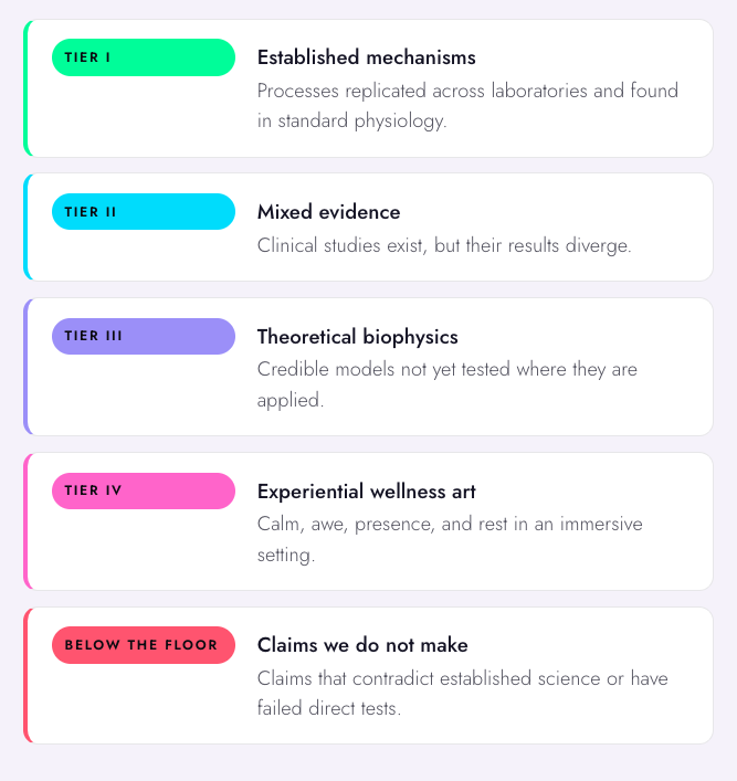 A four-tier framework Mountain's Daughter Health uses to match the strength of a wellness claim to the evidence behind it.